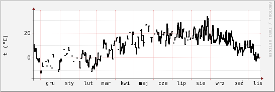 wykres przebiegu zmian windchill temp.