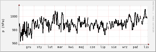 wykres przebiegu zmian ciśnienie