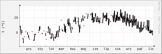 wykres przebiegu zmian windchill temp.