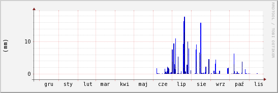 wykres przebiegu zmian opad