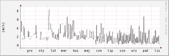 wykres przebiegu zmian średnia prędkość wiatru
