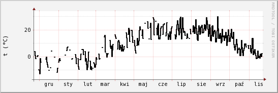 wykres przebiegu zmian windchill temp.