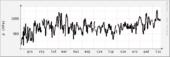 wykres przebiegu zmian ciśnienie