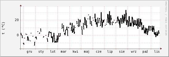 wykres przebiegu zmian windchill temp.