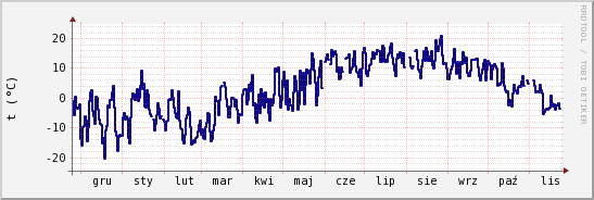 wykres przebiegu zmian temp. punktu rosy