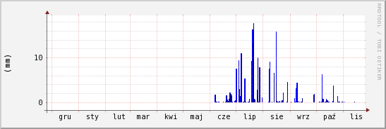 wykres przebiegu zmian opad