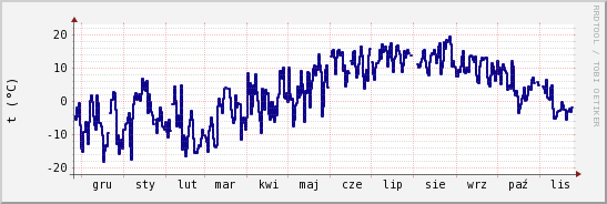 wykres przebiegu zmian temp. punktu rosy
