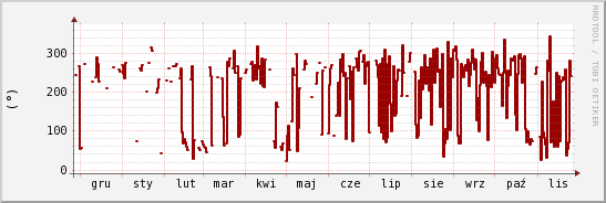 wykres przebiegu zmian kierunek wiatru (średni)