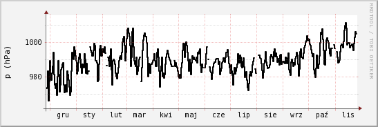 wykres przebiegu zmian ciśnienie