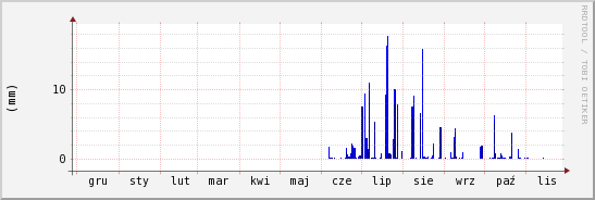 wykres przebiegu zmian opad