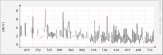 wykres przebiegu zmian średnia prędkość wiatru