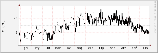 wykres przebiegu zmian windchill temp.