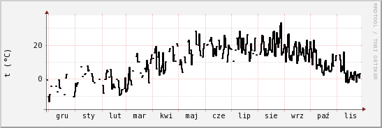 wykres przebiegu zmian windchill temp.