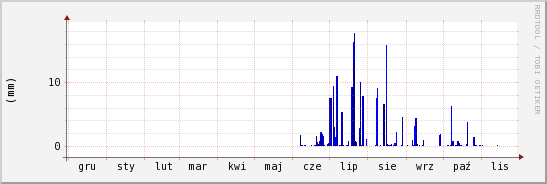 wykres przebiegu zmian opad