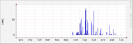 wykres przebiegu zmian opad