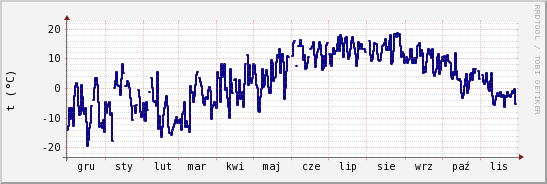 wykres przebiegu zmian temp. punktu rosy