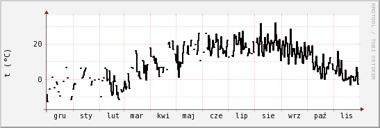 wykres przebiegu zmian windchill temp.