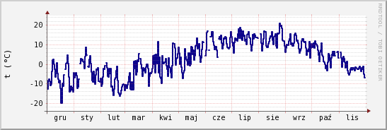 wykres przebiegu zmian temp. punktu rosy