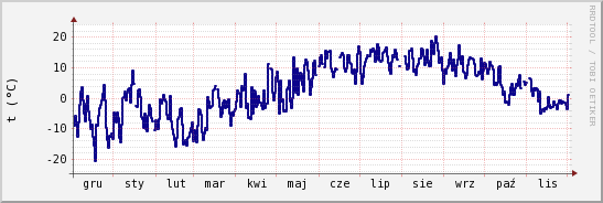 wykres przebiegu zmian temp. punktu rosy