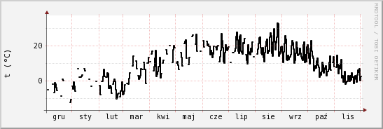 wykres przebiegu zmian windchill temp.