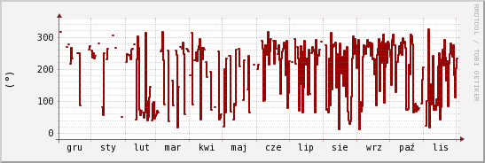 wykres przebiegu zmian kierunek wiatru (średni)