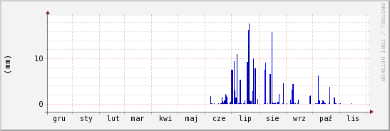 wykres przebiegu zmian opad