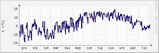 wykres przebiegu zmian temp. punktu rosy