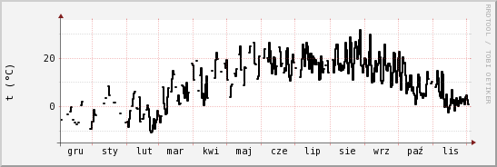 wykres przebiegu zmian windchill temp.