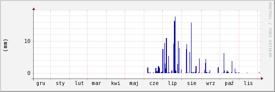 wykres przebiegu zmian opad