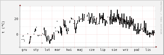 wykres przebiegu zmian windchill temp.