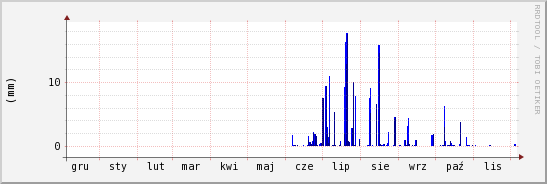 wykres przebiegu zmian opad
