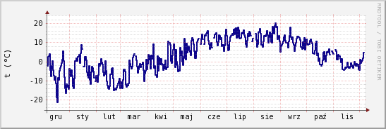 wykres przebiegu zmian temp. punktu rosy