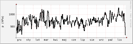 wykres przebiegu zmian ciśnienie