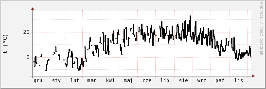 wykres przebiegu zmian windchill temp.