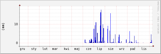 wykres przebiegu zmian opad