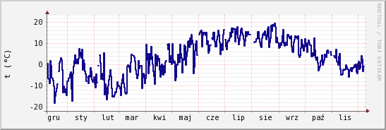 wykres przebiegu zmian temp. punktu rosy