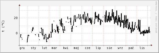 wykres przebiegu zmian windchill temp.