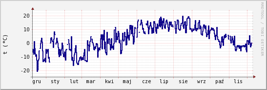 wykres przebiegu zmian temp. punktu rosy