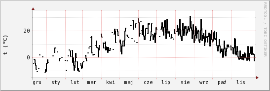 wykres przebiegu zmian windchill temp.