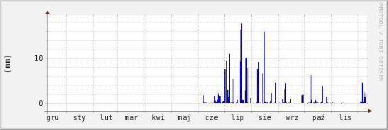 wykres przebiegu zmian opad