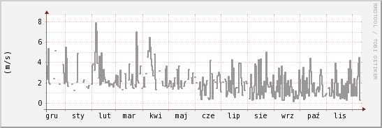 wykres przebiegu zmian średnia prędkość wiatru