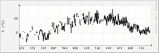 wykres przebiegu zmian windchill temp.