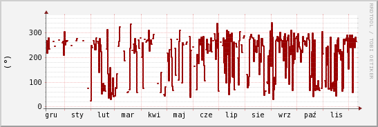 wykres przebiegu zmian kierunek wiatru (średni)