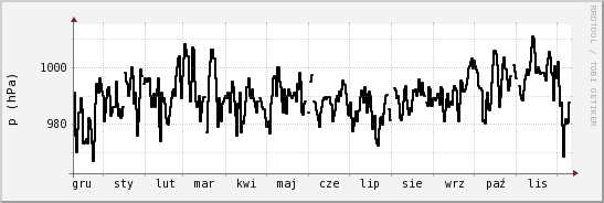 wykres przebiegu zmian ciśnienie