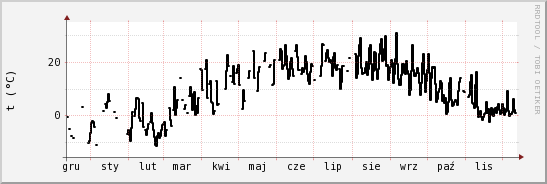 wykres przebiegu zmian windchill temp.