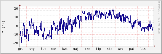 wykres przebiegu zmian temp. punktu rosy
