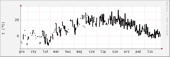 wykres przebiegu zmian windchill temp.