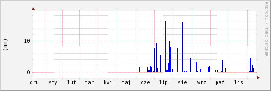 wykres przebiegu zmian opad