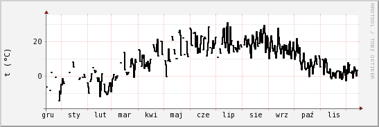 wykres przebiegu zmian windchill temp.