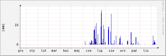 wykres przebiegu zmian opad